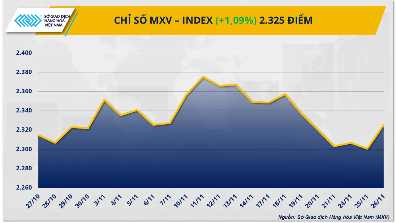 Bản tin MXV ngày 27/11/2025: Giá bạc bứt phá lên đỉnh tuần, dầu cọ ngược dòng sau chuỗi giảm sâu